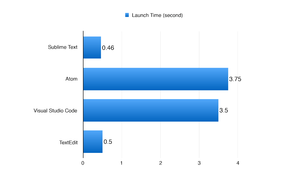 Launch Time Chart