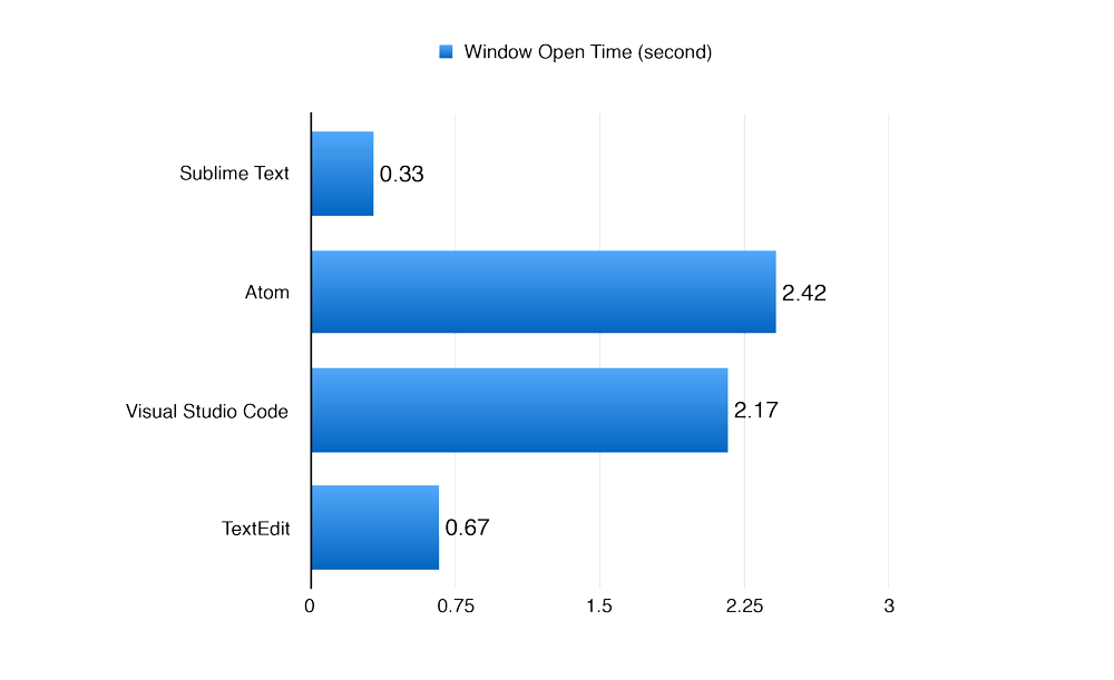 Window Open Time Chart